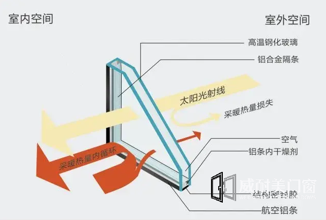 lowe玻璃参数详解